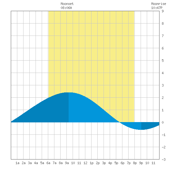 Ship Shoal Light tide chart for Friday, May 28, 2021