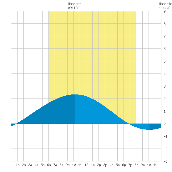 Ship Shoal Light tide chart for Saturday, May 29, 2021