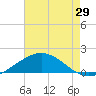 Ship Shoal Light tide chart for Saturday, May 29, 2021