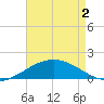 Ship Shoal Light tide chart for Sunday, May 2, 2021
