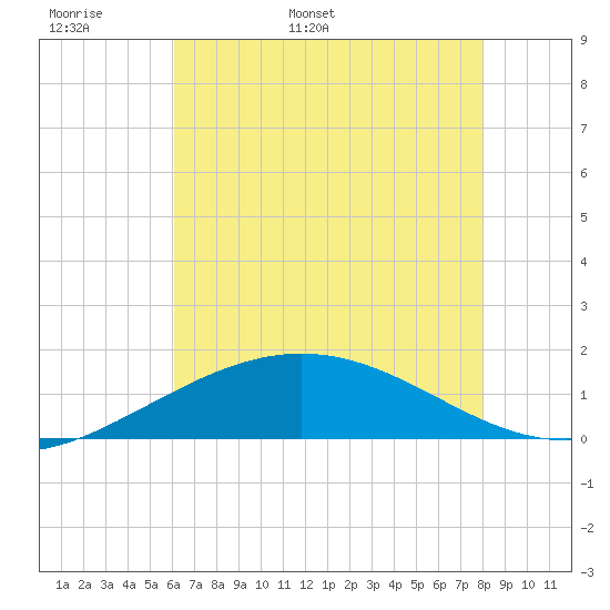 Ship Shoal Light tide chart for Monday, May 31, 2021