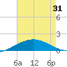 Ship Shoal Light tide chart for Monday, May 31, 2021