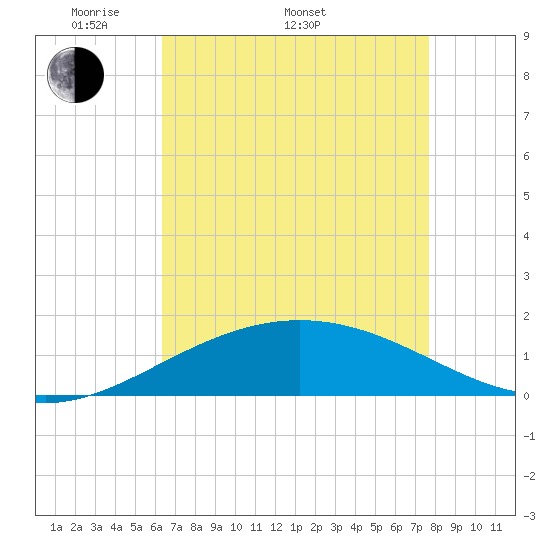 Ship Shoal Light tide chart for Monday, May 3, 2021