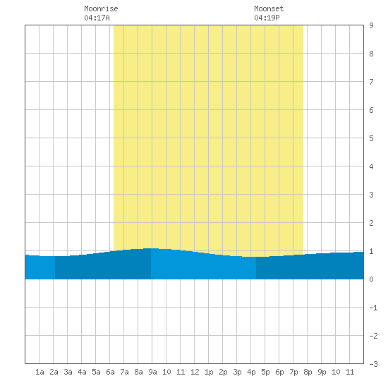 Ship Shoal Light tide chart for Friday, May 7, 2021
