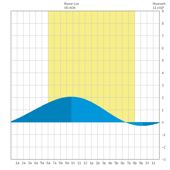 Ship Shoal Light tide chart for Sunday, June 13, 2021