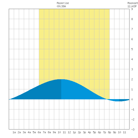 Ship Shoal Light tide chart for Monday, June 14, 2021