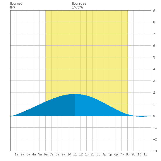 Ship Shoal Light tide chart for Tuesday, June 15, 2021