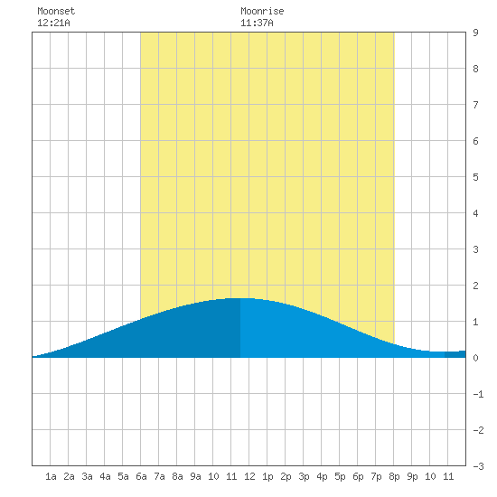 Ship Shoal Light tide chart for Wednesday, June 16, 2021