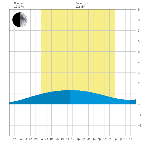 Ship Shoal Light tide chart for Thursday, June 17, 2021