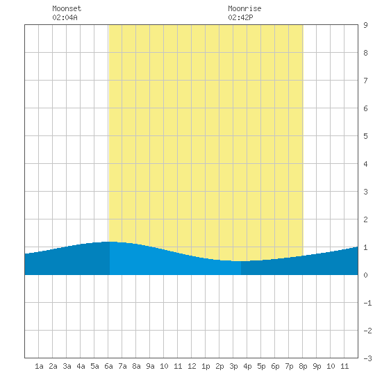 Ship Shoal Light tide chart for Saturday, June 19, 2021