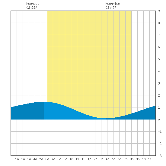 Ship Shoal Light tide chart for Sunday, June 20, 2021