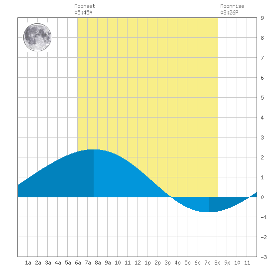 Ship Shoal Light tide chart for Thursday, June 24, 2021