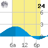 Ship Shoal Light tide chart for Thursday, June 24, 2021