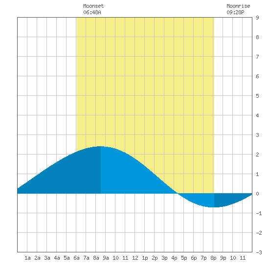 Ship Shoal Light tide chart for Friday, June 25, 2021