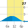 Ship Shoal Light tide chart for Sunday, June 27, 2021