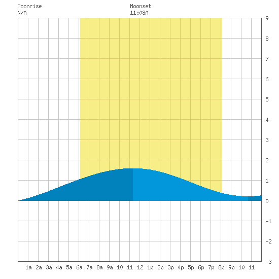 Ship Shoal Light tide chart for Tuesday, June 29, 2021