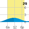 Ship Shoal Light tide chart for Tuesday, June 29, 2021