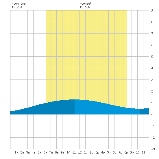 Ship Shoal Light tide chart for Wednesday, June 30, 2021