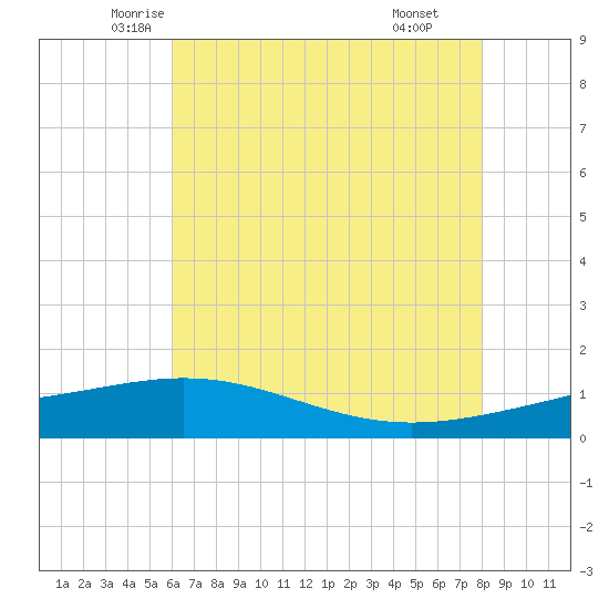 Ship Shoal Light tide chart for Saturday, June 5, 2021