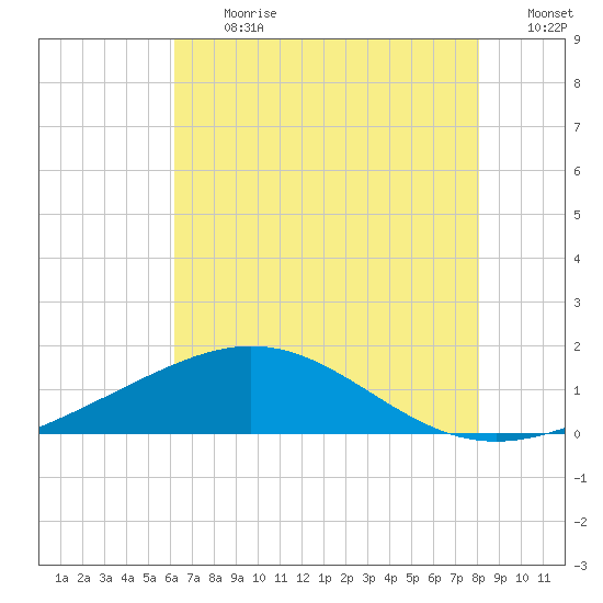 Ship Shoal Light tide chart for Monday, July 12, 2021