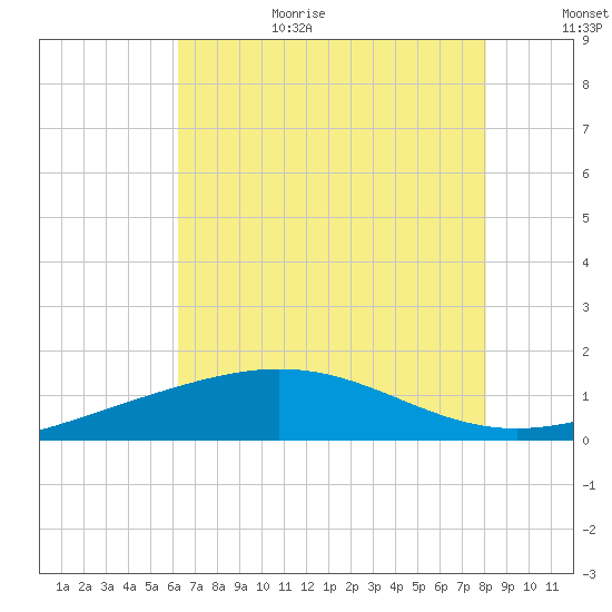 Ship Shoal Light tide chart for Wednesday, July 14, 2021
