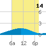 Ship Shoal Light tide chart for Wednesday, July 14, 2021