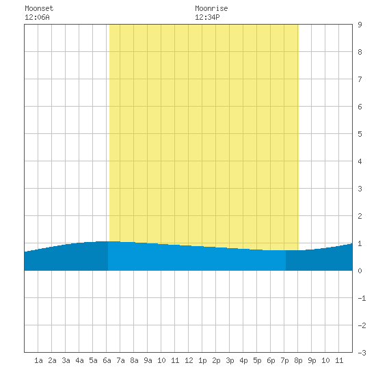 Ship Shoal Light tide chart for Friday, July 16, 2021