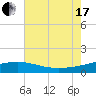 Ship Shoal Light tide chart for Saturday, July 17, 2021