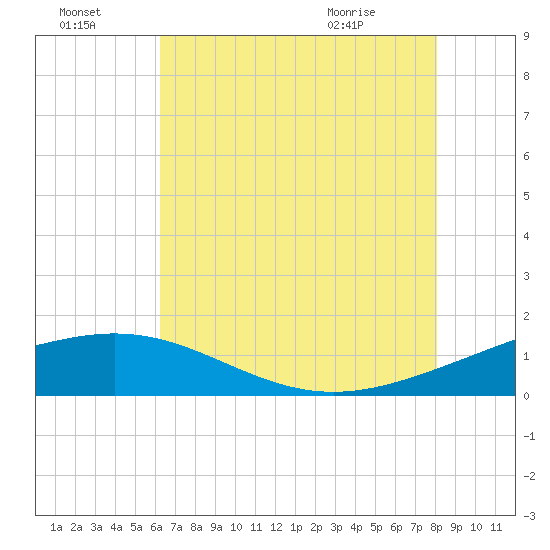 Ship Shoal Light tide chart for Sunday, July 18, 2021