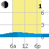 Ship Shoal Light tide chart for Thursday, July 1, 2021