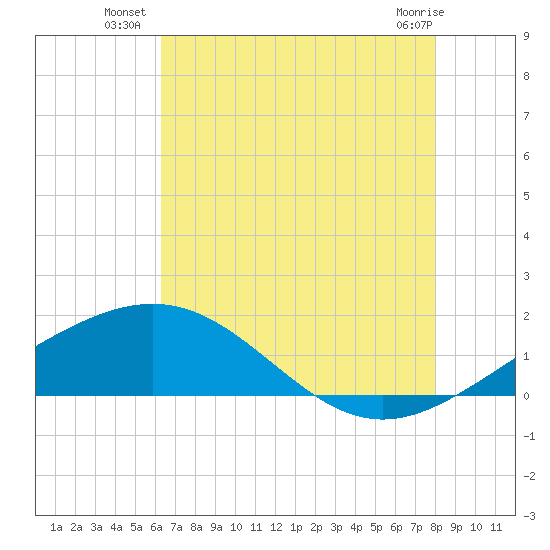 Ship Shoal Light tide chart for Wednesday, July 21, 2021