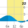 Ship Shoal Light tide chart for Thursday, July 22, 2021