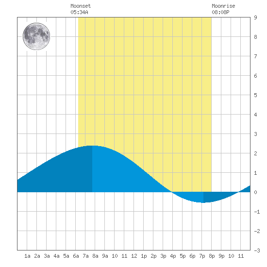 Ship Shoal Light tide chart for Friday, July 23, 2021