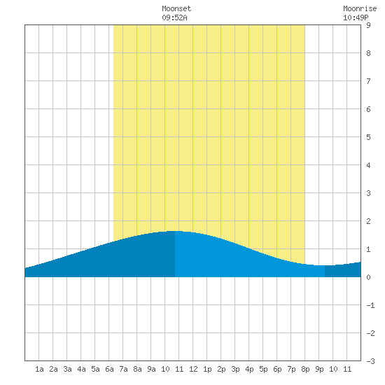 Ship Shoal Light tide chart for Tuesday, July 27, 2021