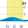Ship Shoal Light tide chart for Tuesday, July 27, 2021