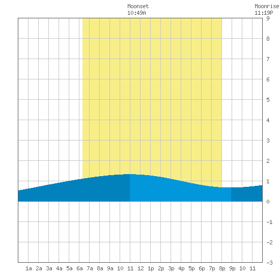 Ship Shoal Light tide chart for Wednesday, July 28, 2021
