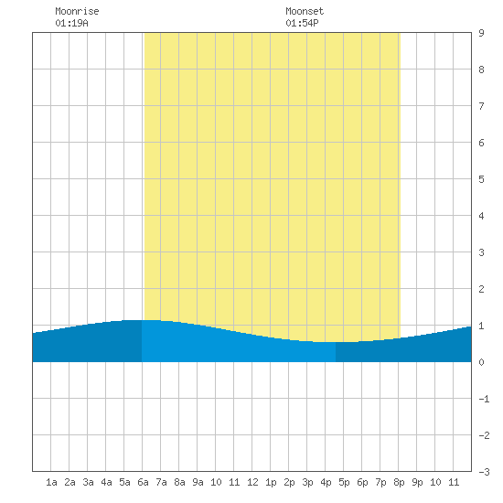 Ship Shoal Light tide chart for Friday, July 2, 2021