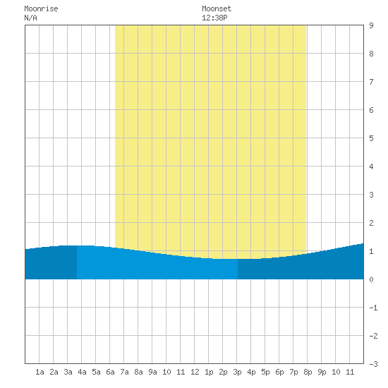 Ship Shoal Light tide chart for Friday, July 30, 2021