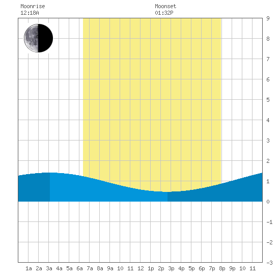 Ship Shoal Light tide chart for Saturday, July 31, 2021