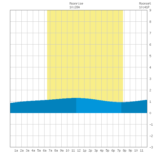 Ship Shoal Light tide chart for Thursday, August 12, 2021