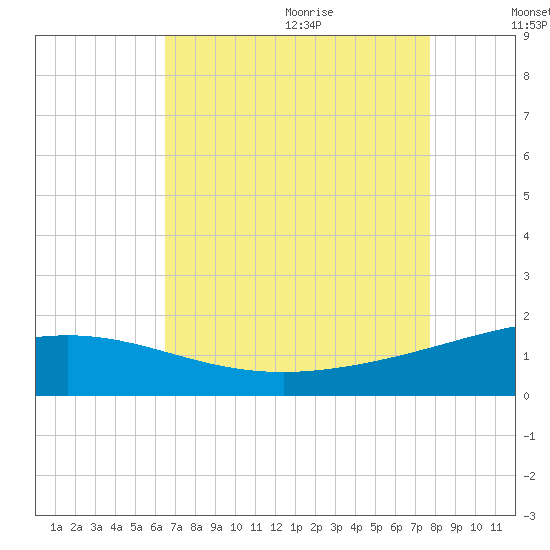 Ship Shoal Light tide chart for Saturday, August 14, 2021