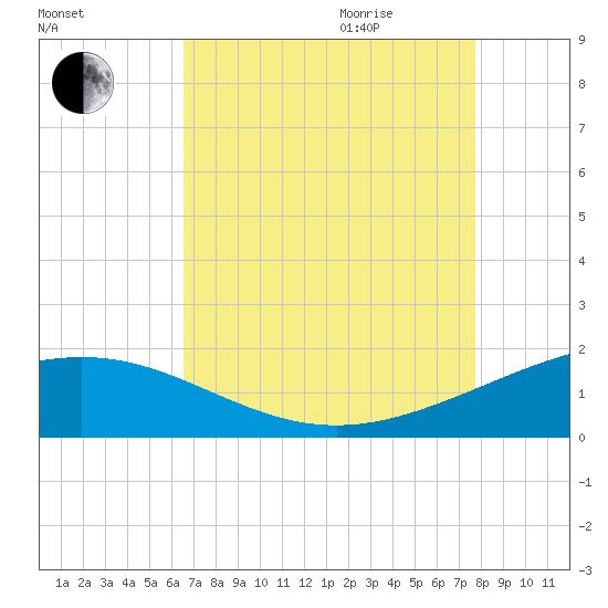 Ship Shoal Light tide chart for Sunday, August 15, 2021