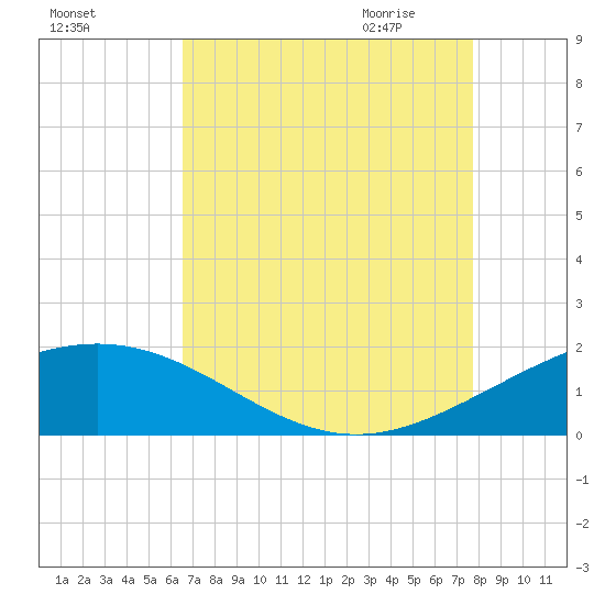 Ship Shoal Light tide chart for Monday, August 16, 2021