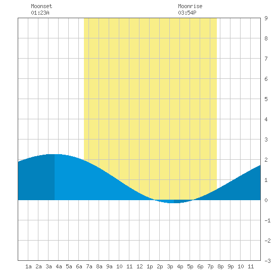 Ship Shoal Light tide chart for Tuesday, August 17, 2021