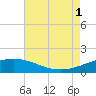Ship Shoal Light tide chart for Sunday, August 1, 2021