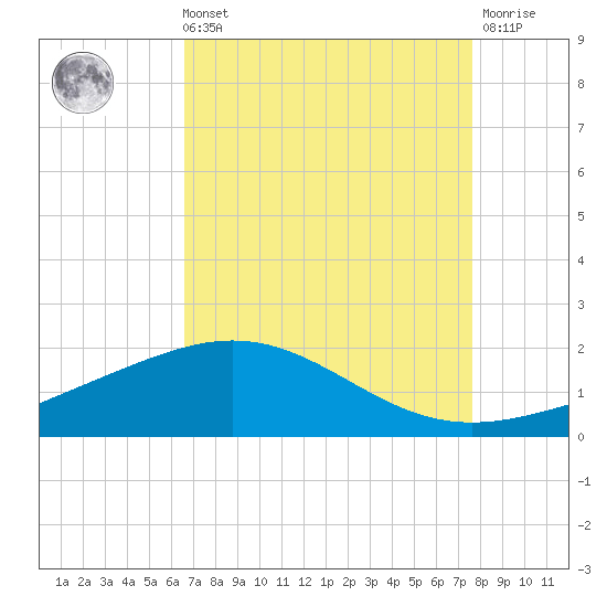 Ship Shoal Light tide chart for Sunday, August 22, 2021