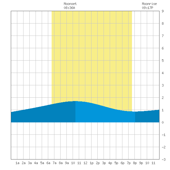 Ship Shoal Light tide chart for Tuesday, August 24, 2021