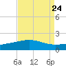 Ship Shoal Light tide chart for Tuesday, August 24, 2021
