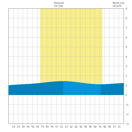 Ship Shoal Light tide chart for Wednesday, August 25, 2021