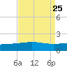 Ship Shoal Light tide chart for Wednesday, August 25, 2021